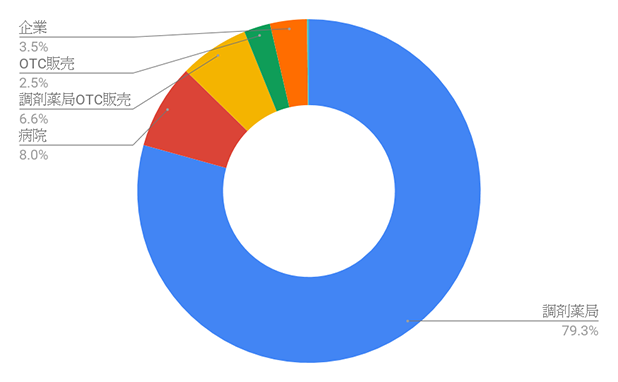 調剤薬局(35697),病院(3597),調剤薬局OTC販売(2954),OTC販売(1115),企業(1562),その他(82)