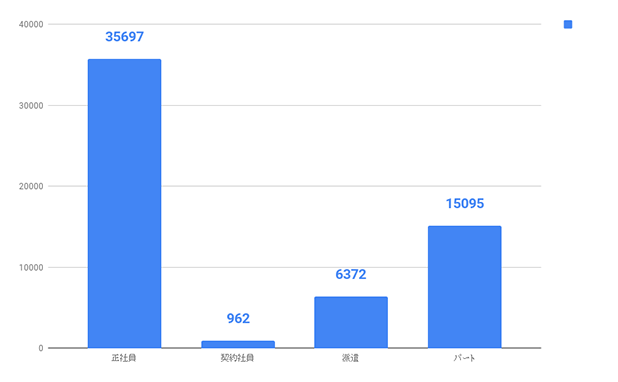 正社員(35697),契約社員(962),派遣(6372),パート(15095)