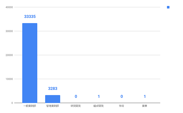 一般薬剤師(33335),管理薬剤師(3283),研究開発(0),臨床開発(1),学術(0),薬事(1)