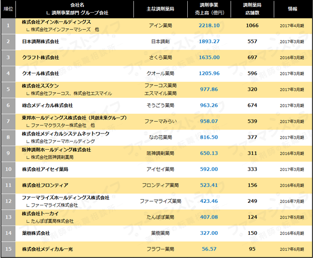 2017年大手調剤薬局チェーン売上高ランキング