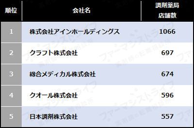 大手調剤薬局チェーン店舗数トップ5