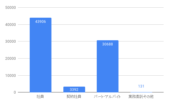 マイナビ薬剤師 雇用形態別求人数