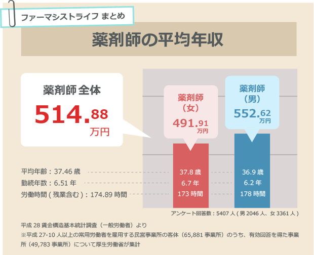 薬剤師の平均年収は、薬剤師全体で514.88万円。薬剤師(男)で552.62万円、薬剤師(女)で491.91万円。