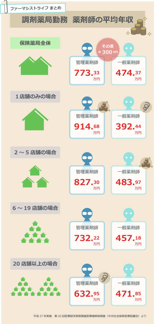 調剤薬局勤務 薬剤師の平均年収