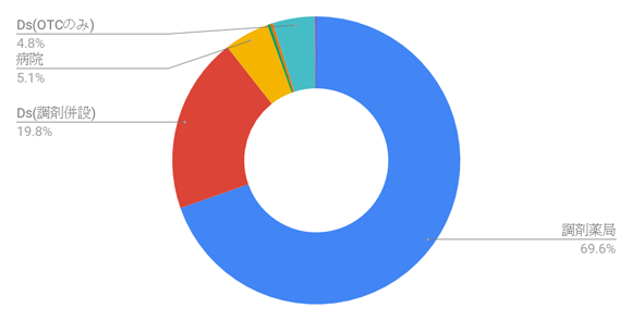 調剤薬局(29806),ドラッグストア(調剤併設)(8467),病院(2173),企業(148),漢方薬局(123),ドラッグストア(OTCのみ)(2037),クリニック(55)