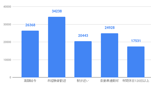 高額給与(26368),未経験者歓迎(34238),駅が近い(20443),自動車通勤可(24928),年間休日120日以上(17531)