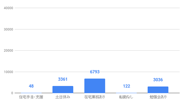 住宅手当・支援(48),土日休み(3361),在宅業務あり(6793),転勤なし(122),勉強会あり(3036)