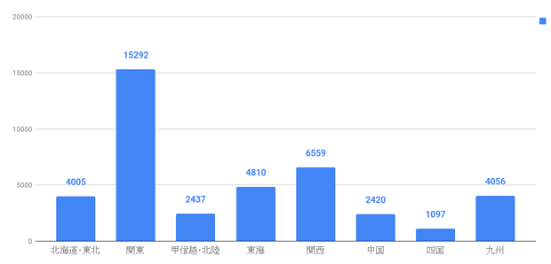 北海道・東北 (4005),関東 (15292),甲信越・北陸 (2437),東海 (4810),関西 (6559),中国 (2420),四国 (1097),九州 (4056)