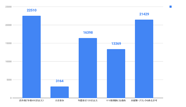 高年収（年収600万以上）(22510),土日休み(3164),年間休日120日以上(16398),ママ薬剤師にお薦め(13369),未経験・ブランクのある方可(21429)